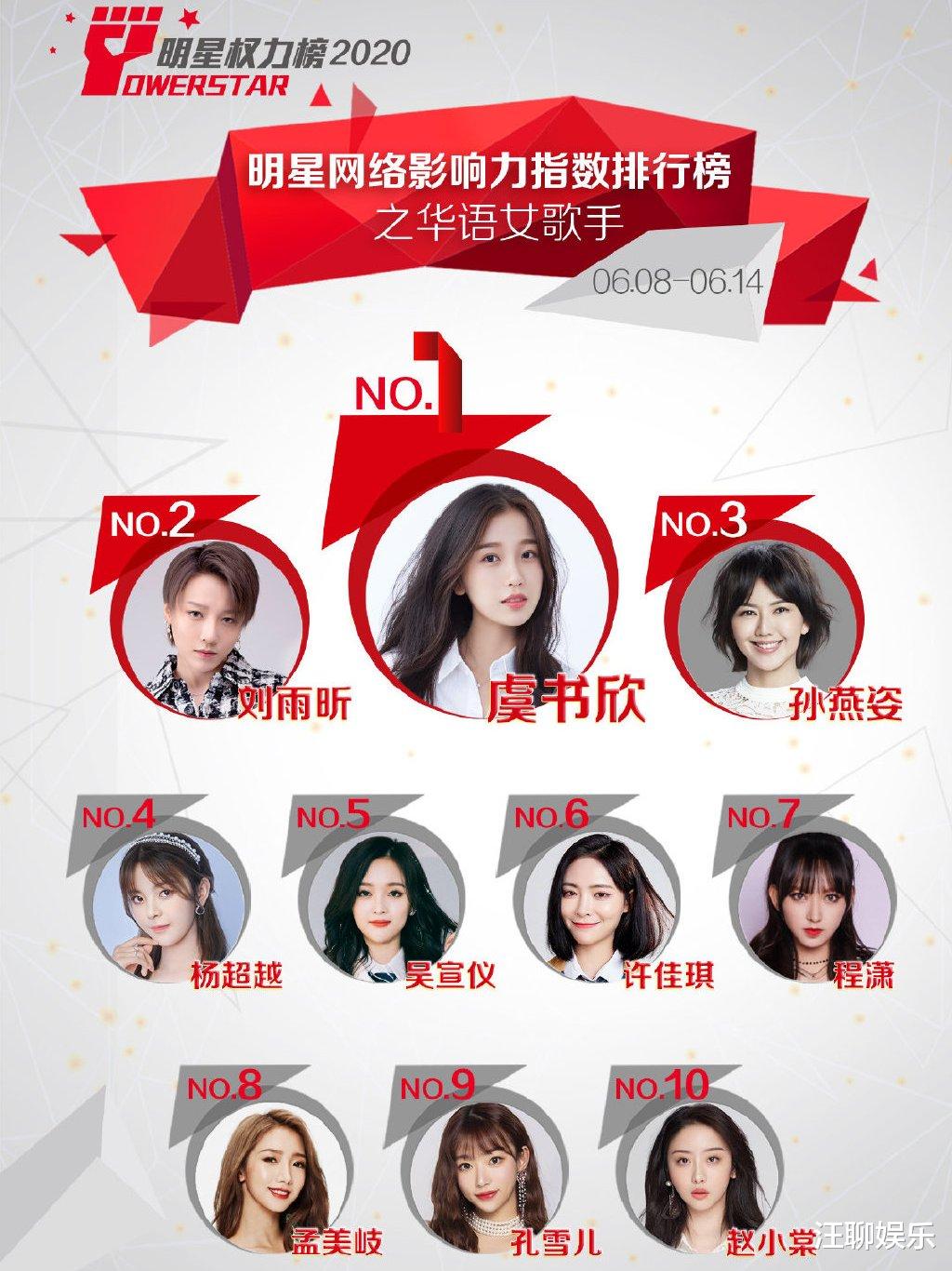 「华晨宇」华语男歌手热度榜,华晨宇被“隔壁老樊”反超,蔡徐坤空降榜单