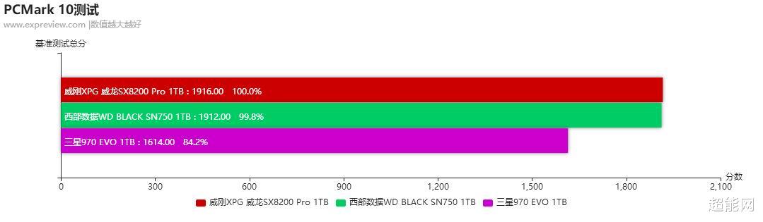 「ssd」千元SSD选购小评比，经典型号老当益壮还是新品才是最香？