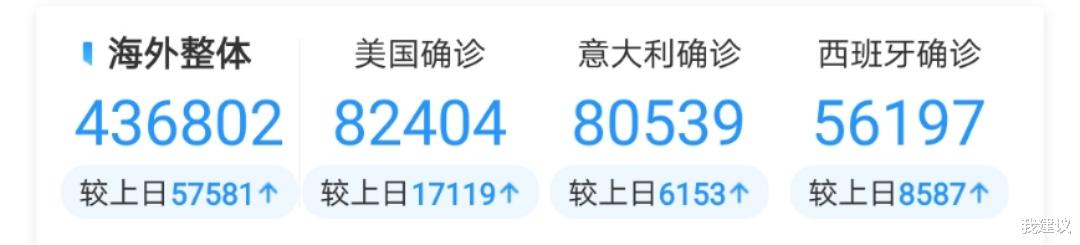 『美国』美国成为全球新冠肺炎确诊病例最多的国家！