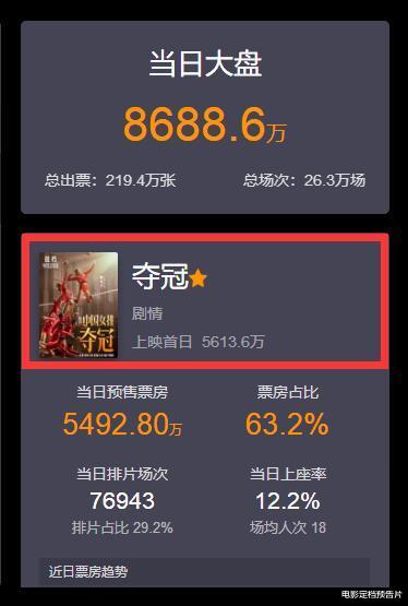 巩俐|首日票房仅5613万，巩俐新片让人失望至极，三颗星全给体育人