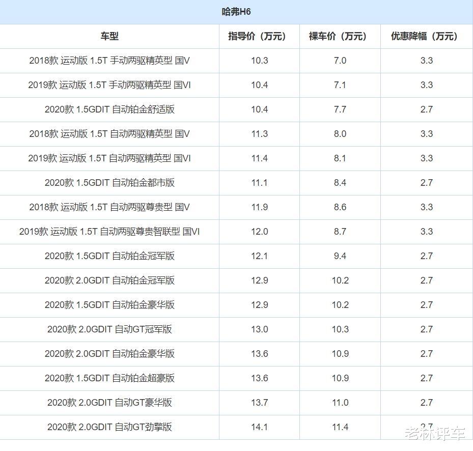 哈弗H6價格“跳水”，一口氣降3.3萬，過年開回傢不香？-圖7