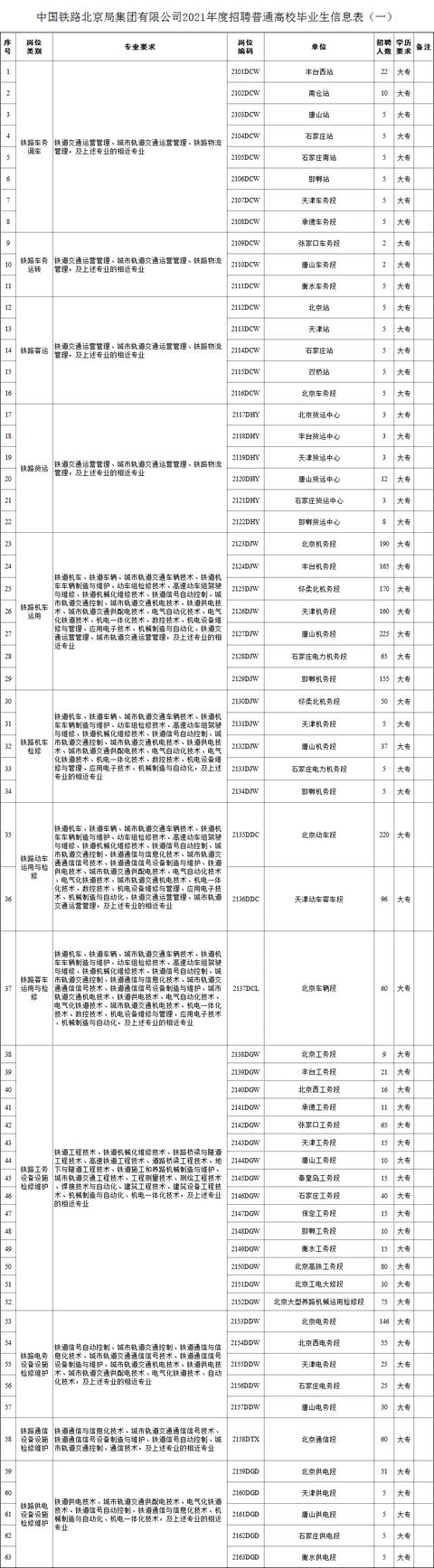 国企|【30天热门国企推荐】中国铁路北京局校招2575人，大专可报无笔试