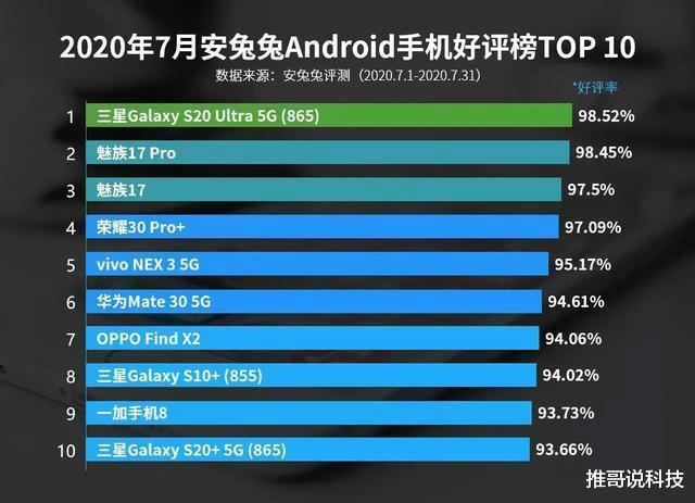 华为|手机好评率TOP10：小米无缘前十，华为仅第六，黑马亮剑！