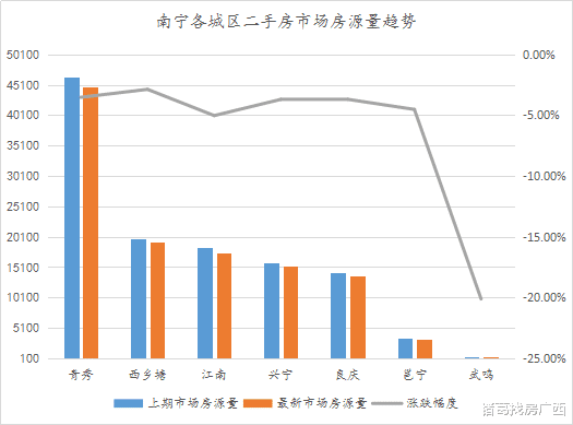 南宁周报：二手房成交量连跌5周，新房成交下跌15.31%