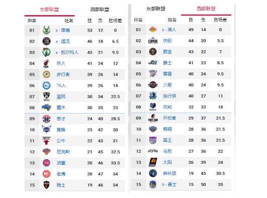 火箭队@NBA季后赛或24队分组：湖人利好，雄鹿进死亡小组，火箭恐遭爆冷