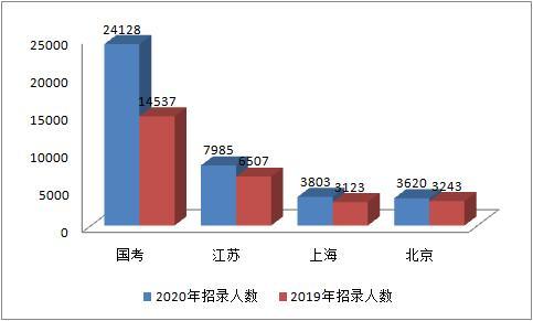 [云南]2020上半年公务员考录计划已报送！多地有望“扩招”