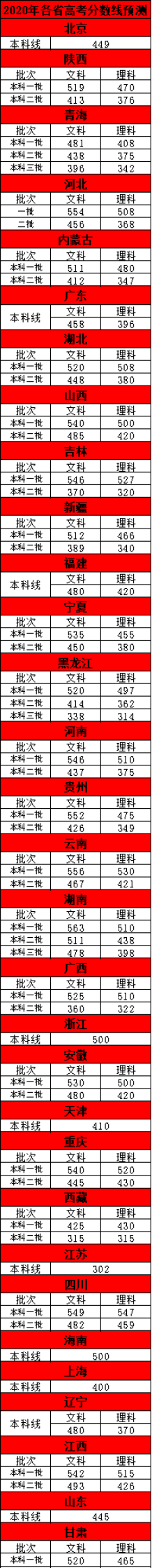 高校|2020各省市高考录取分数线预测出炉！多少分上本科？附选院校技巧