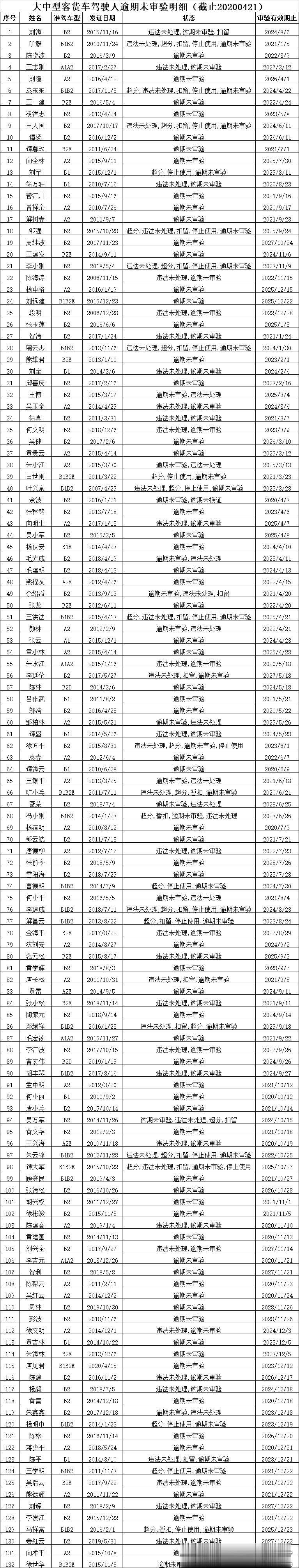 云阳@云阳这些驾驶员，交巡警在找你们~抓紧时间去处理