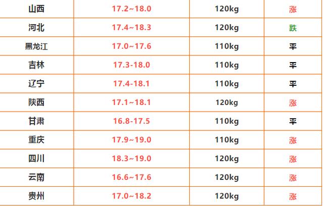 「生猪价格」2020年7月01【全国猪价】上涨趋势不变！11省突破19元！