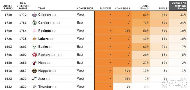 火箭队|最新夺冠概率出炉！6鹿5龙3火箭，总决赛对决已浮出水面？