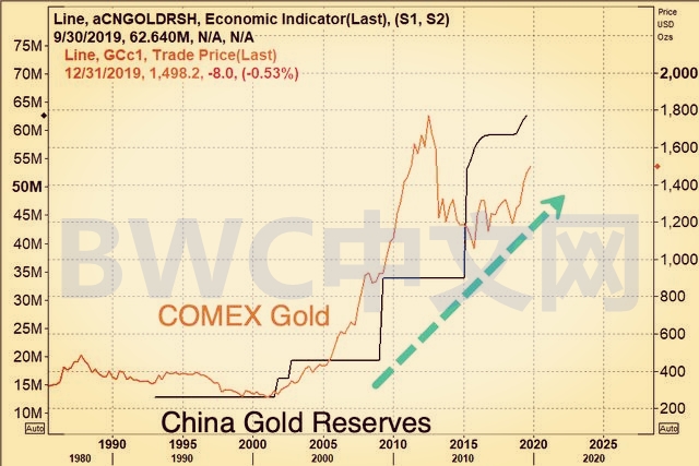 中國連續四個月減美債，外媒：中國或清零美債，數千噸黃金流入中國-圖10
