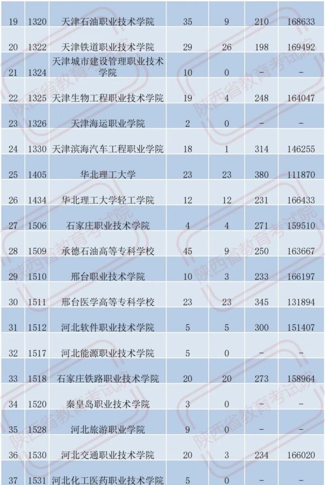 投档分数线|吓人！全国各省专科投档线汇总，这些学校投档分竟比本科还高！