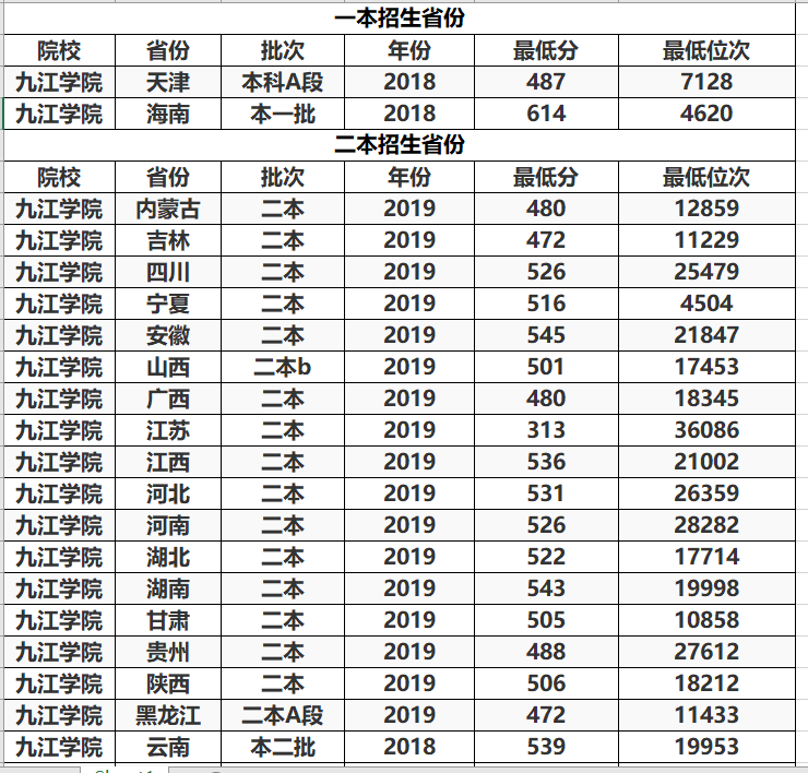 『招生』这三所公立大学录取分低,二本低分就能读,最适合低分考生