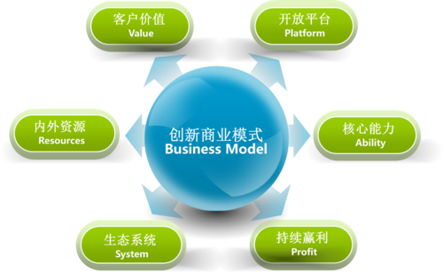 旺旺|顶尖商业模式≠盈利模式，好的商业模式就是这5个方面