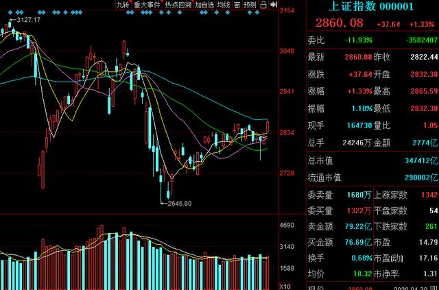 「药明康德」硬核科技股！净利润同比暴增1379.54%，主力扫货3.2亿，市值飙升