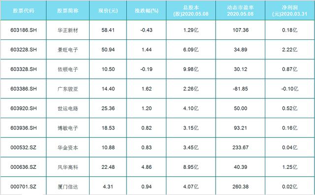 半导体■半导体及元件板块拉升，封板涨停！52只半导体概念股（名单）一览