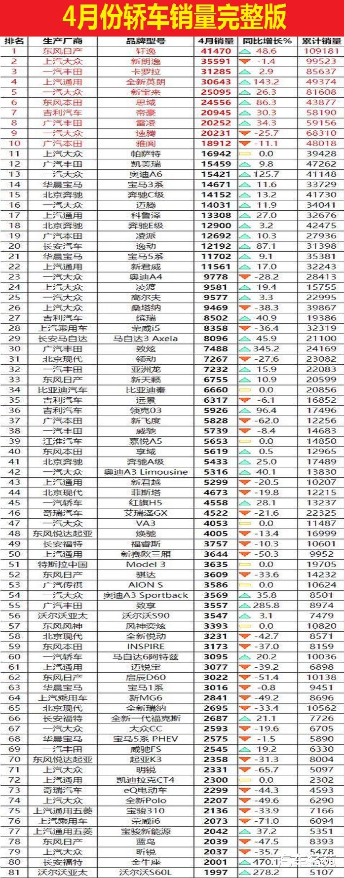 「轿车」中汽协：4月份轿车车型销量最新（完整版）排行榜——1-166名！