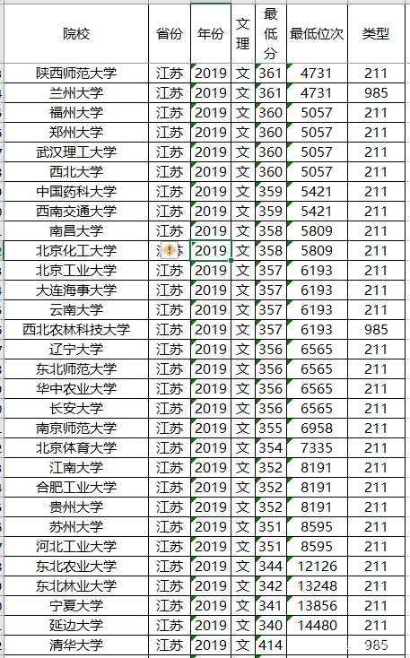 投档分数线：高考在即，2019年各省211大学投档分数线及位次排名，供参考哦