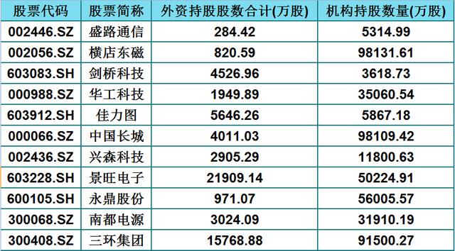 「退市」机构重仓的77只5G+华为潜力股（名单），同时外资持股均超百万股