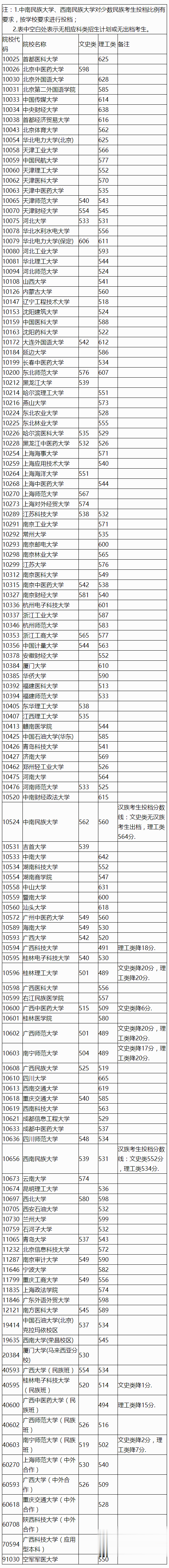 江西|捡漏必看！今年各省本科最可能补录院校名单出炉，会降分吗？