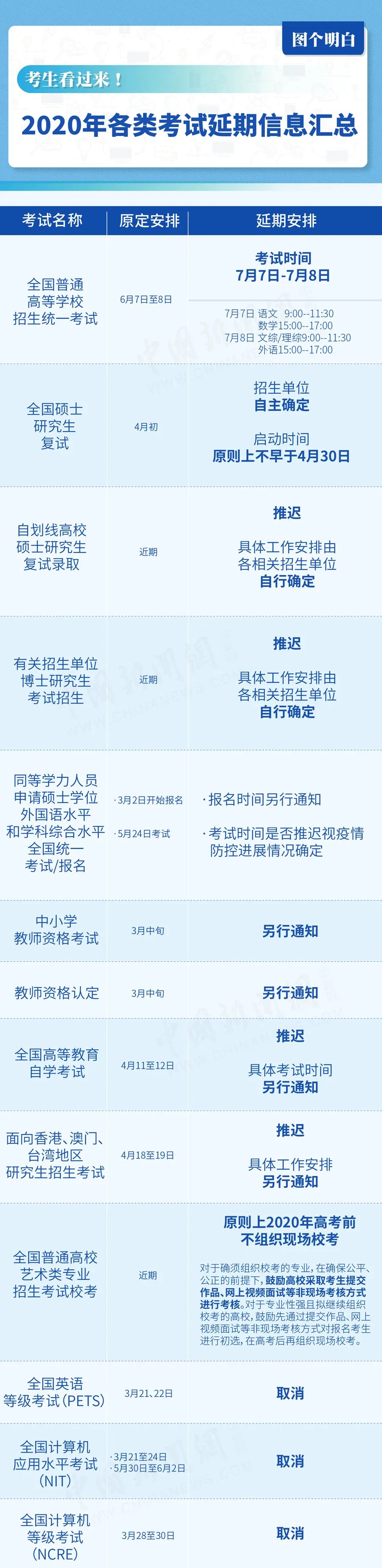 「美国」又一波考试取消，全额退费！ ?