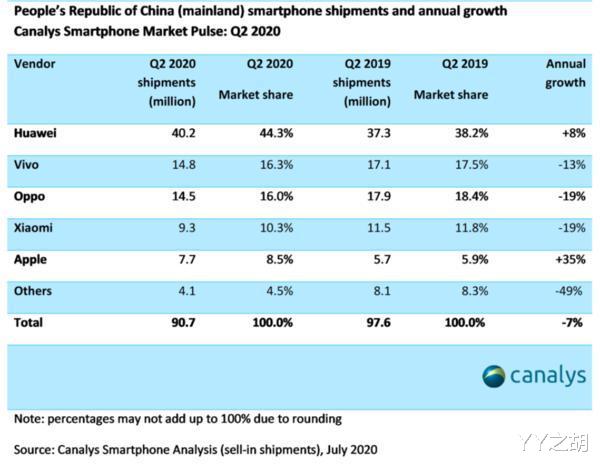 三星|二季度国内手机市场份额出炉：vivo第二，OPPO第三！