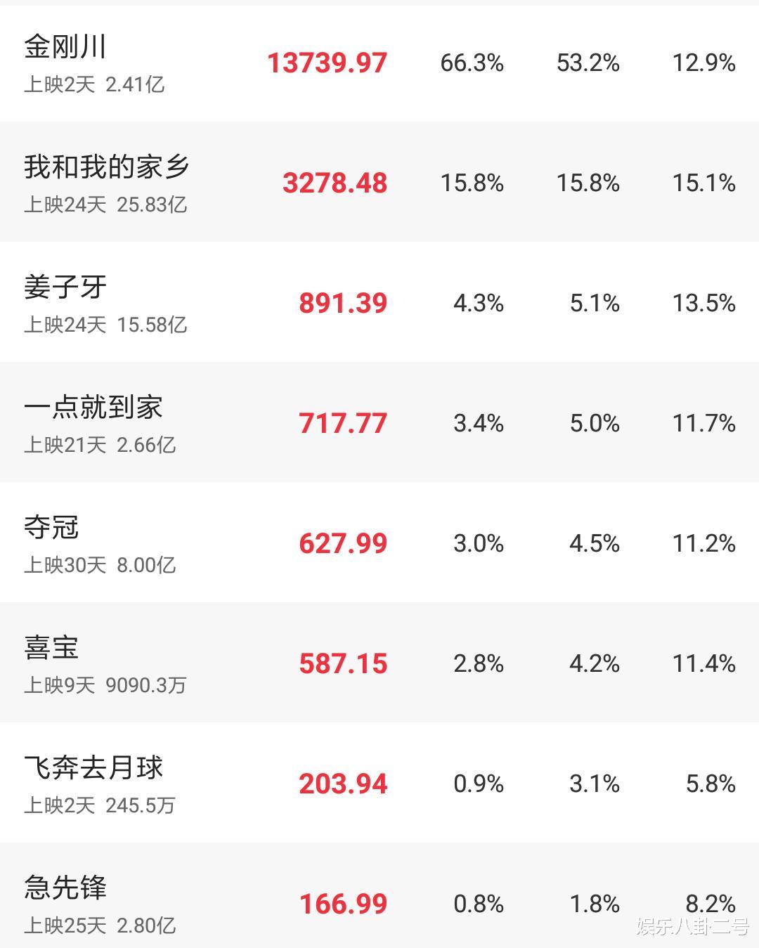 邓家佳|备受吹捧的《金刚川》，充其量只不过是一部半毛钱特效的作品？