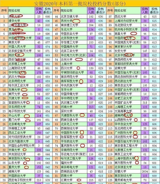 高校|新冠疫情之后的第一次高考,医科大学爆棚?请看数据!