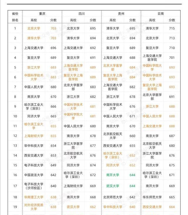压岁钱|2020年各省理科投档线前20高校出炉,同省投档线差距有多大?