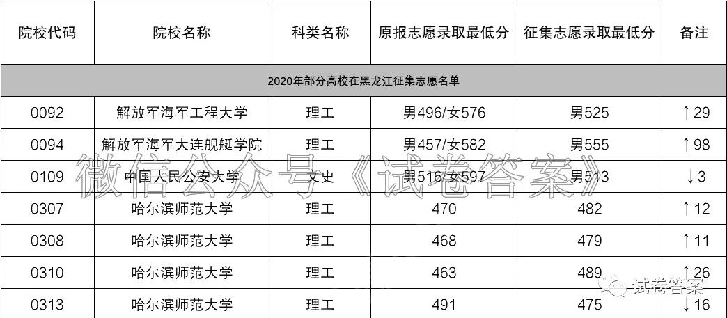 黑龙江|2020征集志愿最低分出炉