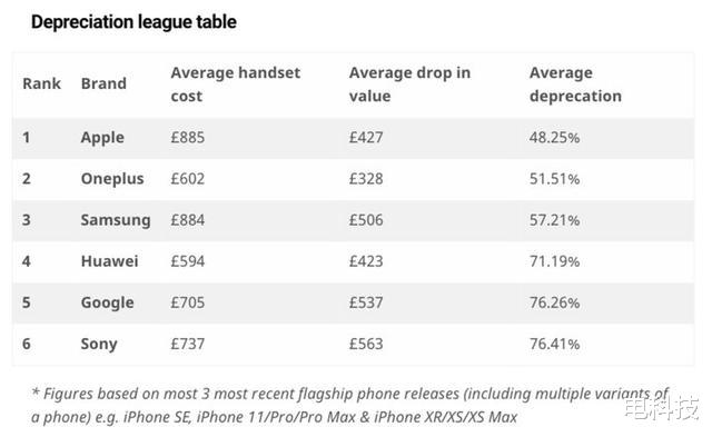 苹果|全球手机保值率排行榜发布,苹果手机排名第一