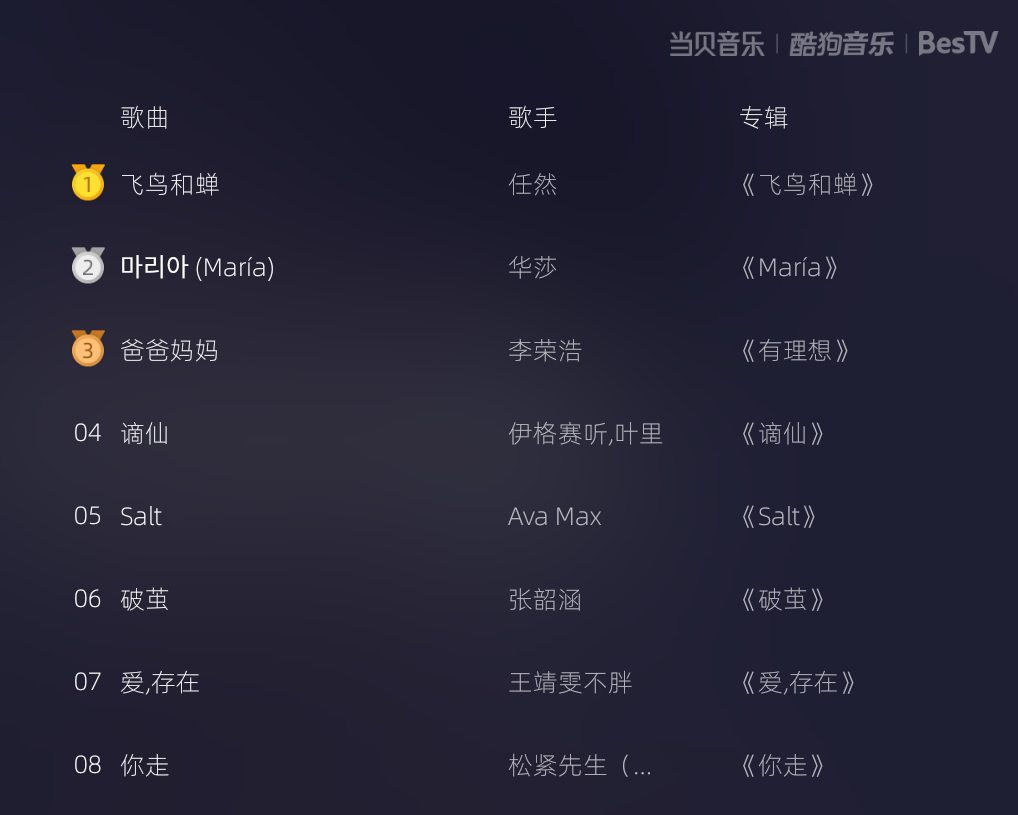 张韶涵|音乐排行榜更新,任然新歌排在首位,张韶涵重回榜单