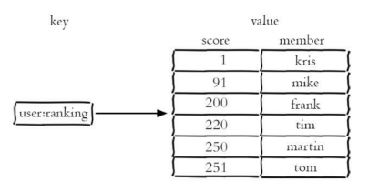 诺基亚|关于redis数据面试指南1.0——Redis的数据类型[二]！