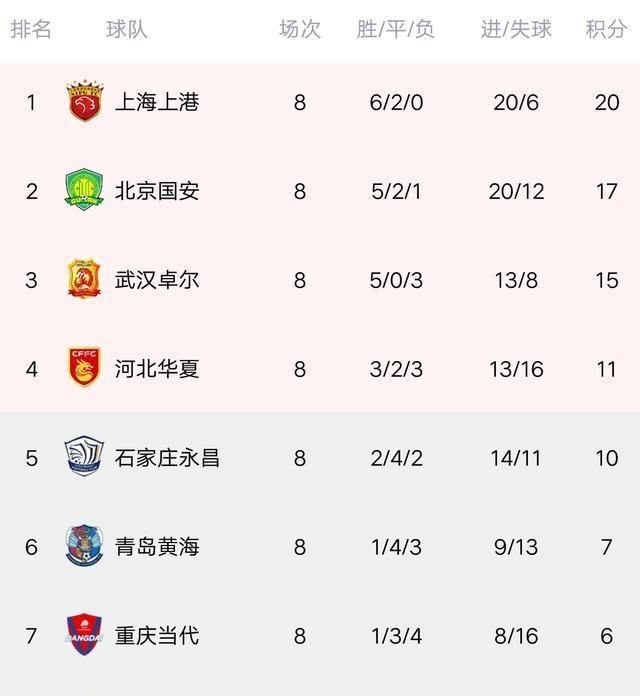 北京国安|中超最新积分榜：国安狂轰5球大胜，甩开追兵卓尔，巴坎布大四喜