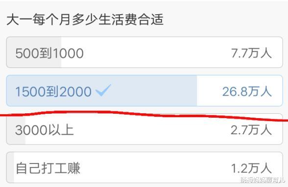 大学|大一新生每月该给多少生活费？40万份调查结果显示，家长：坑惨了