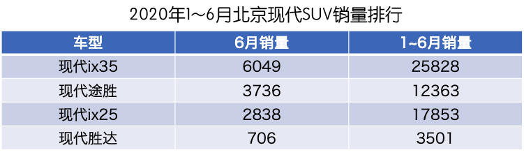 SUV|【韩系动向158】悲哀！北京现代最畅销SUV是10年前的技术？