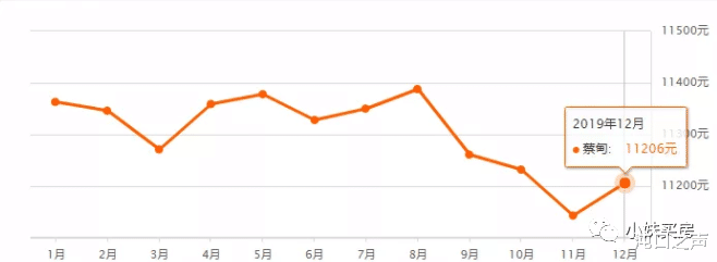 沌口12月房价转折信号出现，部分社区房价走势跌了，看看有你家吗？