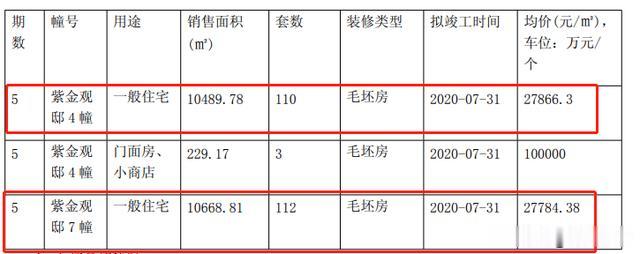 倒挂3500元/㎡！城东地铁盘明天报名，67套人才优先买
