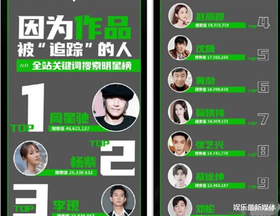 #周星驰#上亿人在家隔离期，硬生生把周星驰，电影推到华语榜首