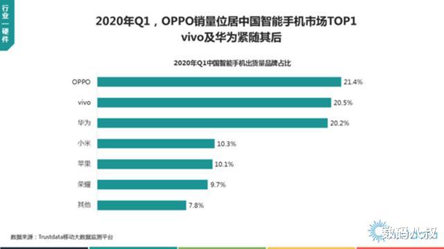 「华为荣耀」华为2020年第一季度手机销量真排第三吗？真实情况来了！