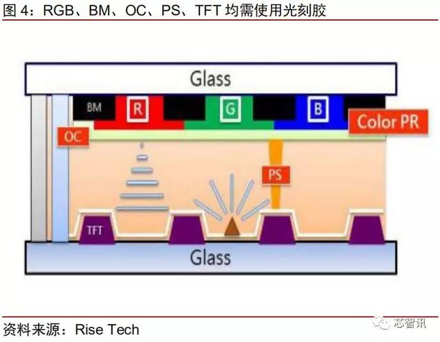 『光刻胶』90%市场被国外厂商垄断，光刻胶国产化急需提速！