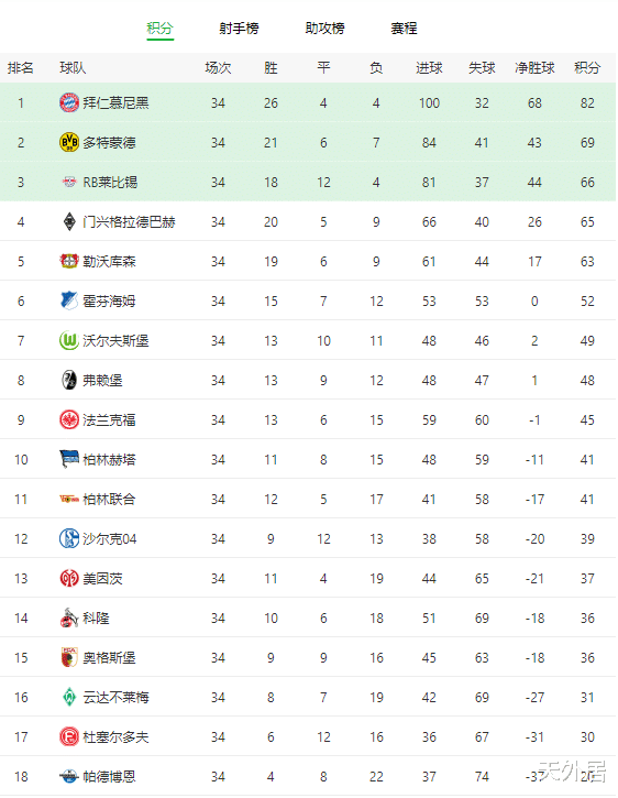 #门兴#德甲赛季最终积分榜与排名：门兴进欧冠！前冠军最后时刻死里逃生