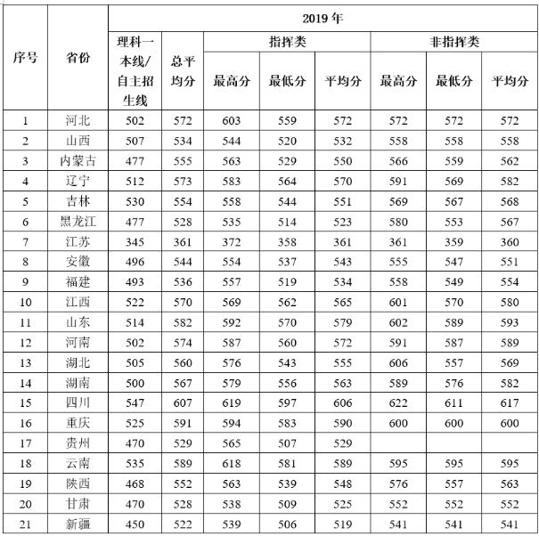 招生|2020年全国43所军校，各省招生分数线及招生人数，考军校可关注一下