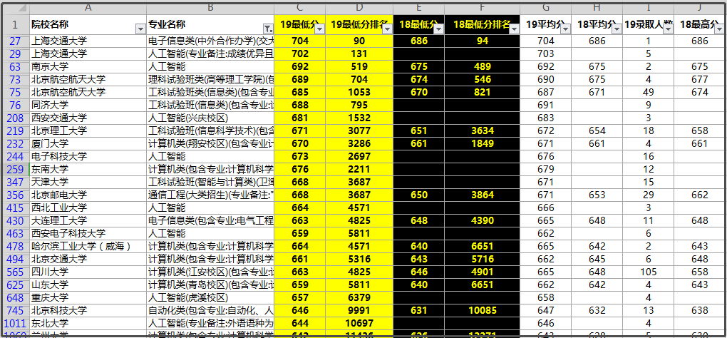 『高考志愿』专业优先，人工智能专业，高考志愿填报怎么选择？一个数据表搞定