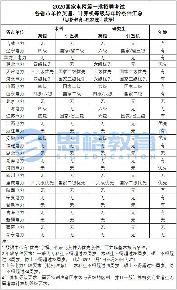 考试|2021年国家电网招聘一批考试条件你都知道吗?
