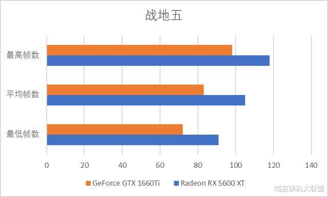 gtx▲2000元价位显卡怎么选?5600XT还是1660Ti?孰强孰弱?
