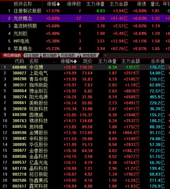 光伏产业|光伏玻璃迎来节后爆发！概念股掀起涨停潮 机构称行业紧供求格局将延续至明年