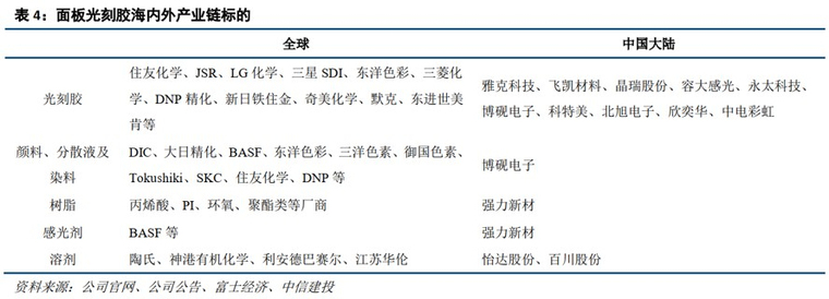 光刻胶|光刻胶原料st宜化中长线低部出现