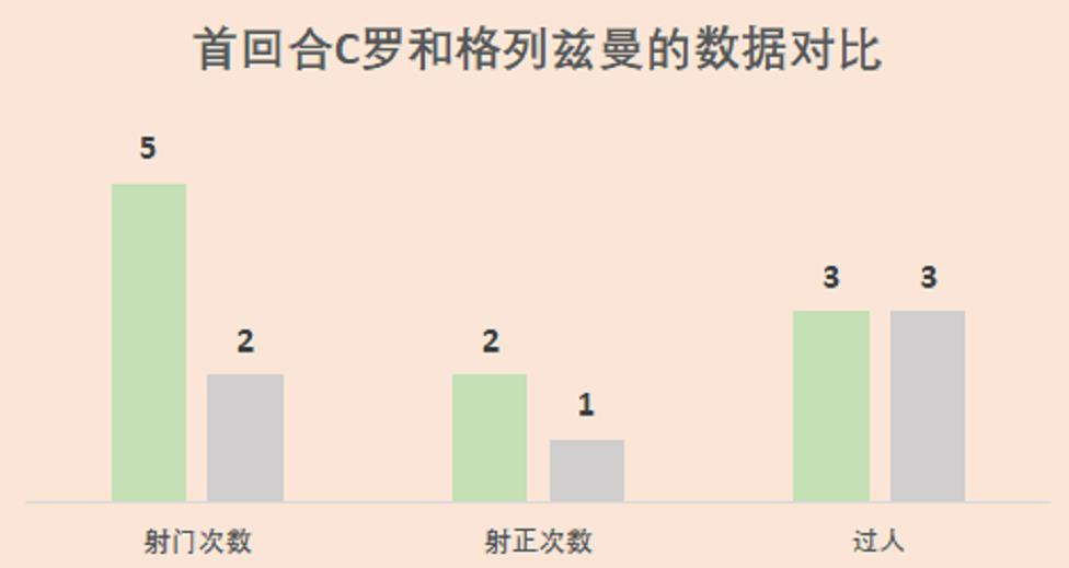 【C罗】残暴!C罗7年5次击溃马竞,这条“大河”马竞何时才能趟过去?