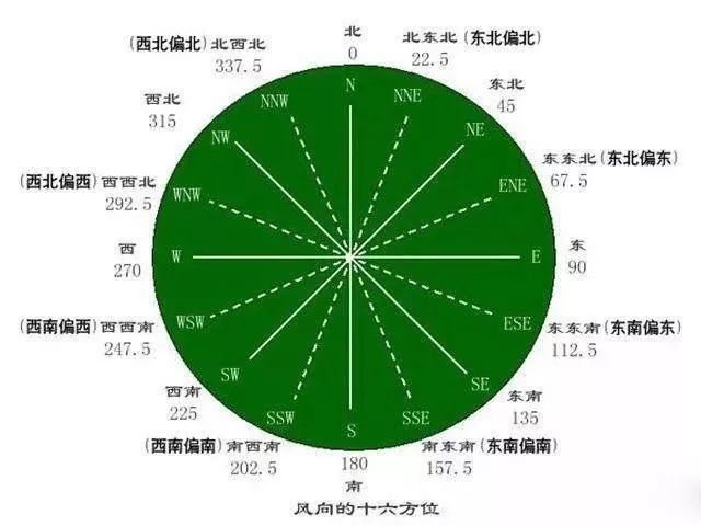 『』浅谈风向对夏钓影响——盛世三渔